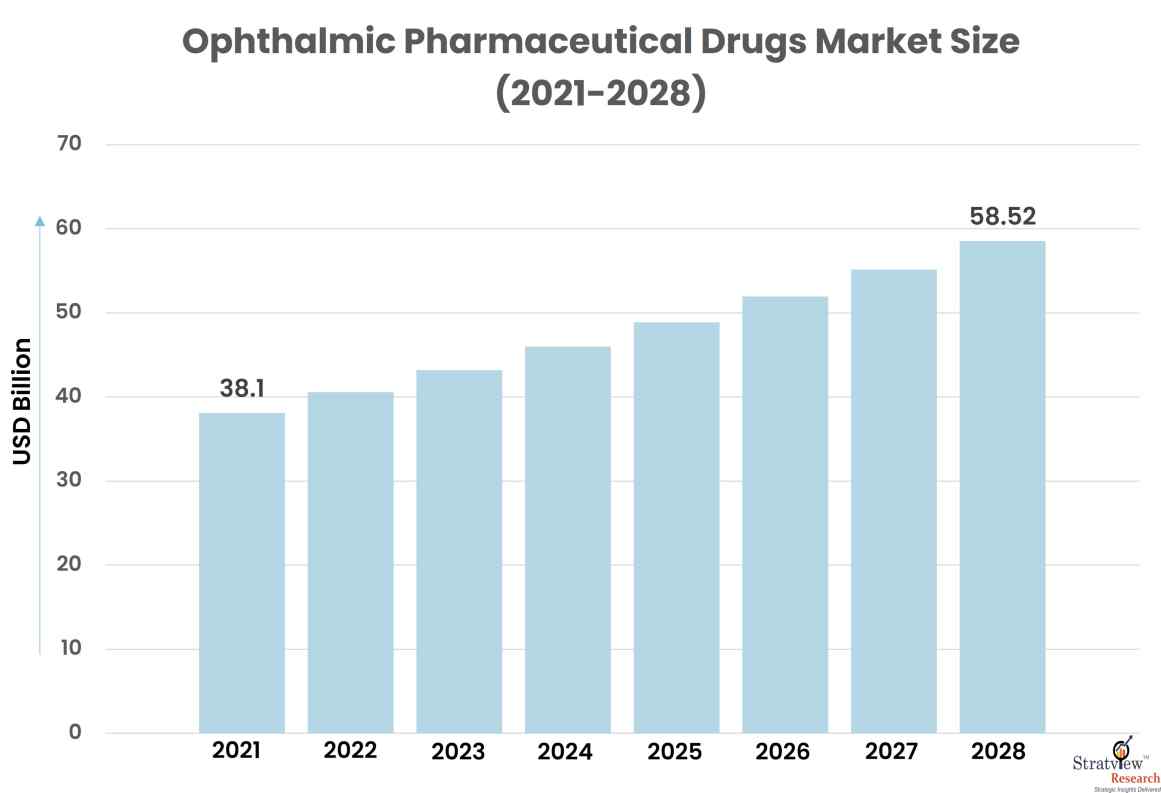 Ophthalmic Pharmaceutical Drugs Market Size